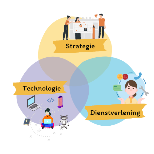 Strategie, technologie en dienstverlening als drie overlappende cirkels